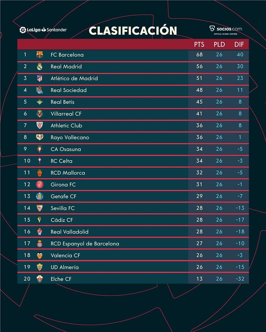 od体育竞技-皇家马德里劲取联赛三连胜！领跑西甲积分榜！