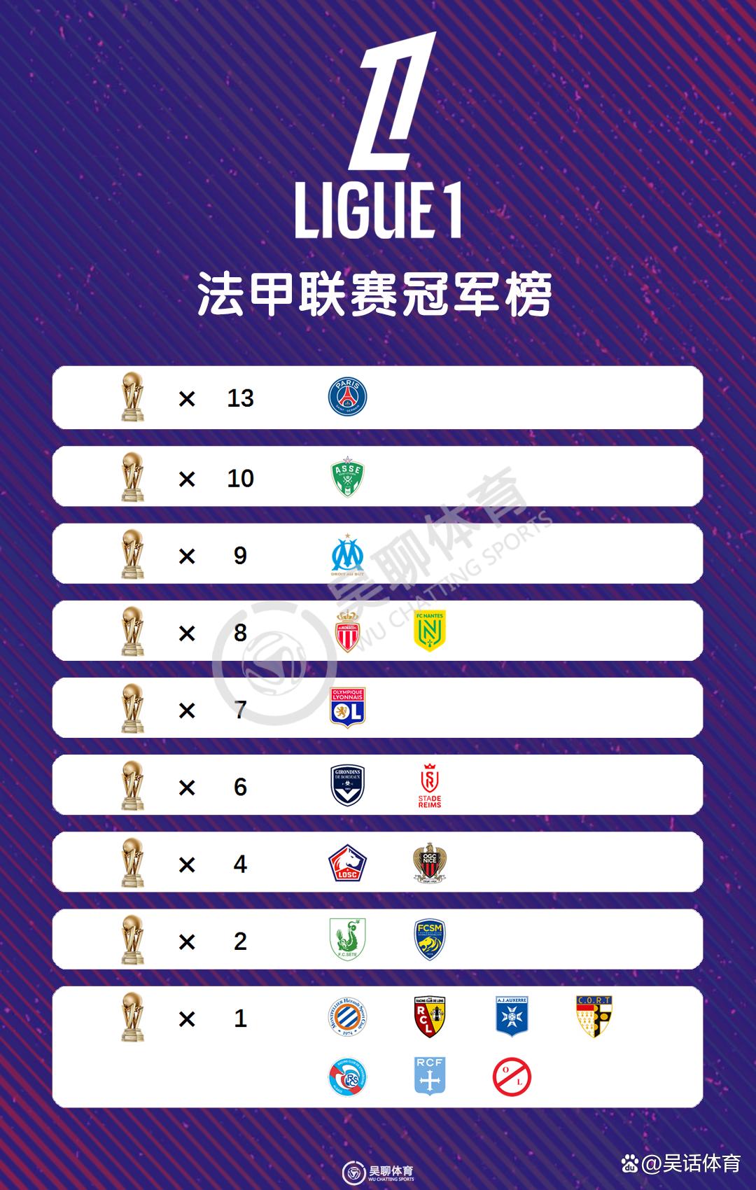 od体育课程-法甲球队暂居榜首，巴黎圣日耳曼取得优势